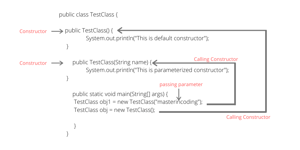 add integer to list java constructor